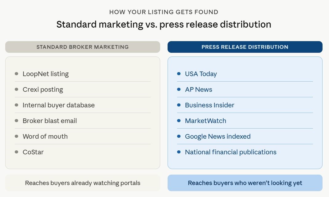 CRE Marketing with listing Press Releases