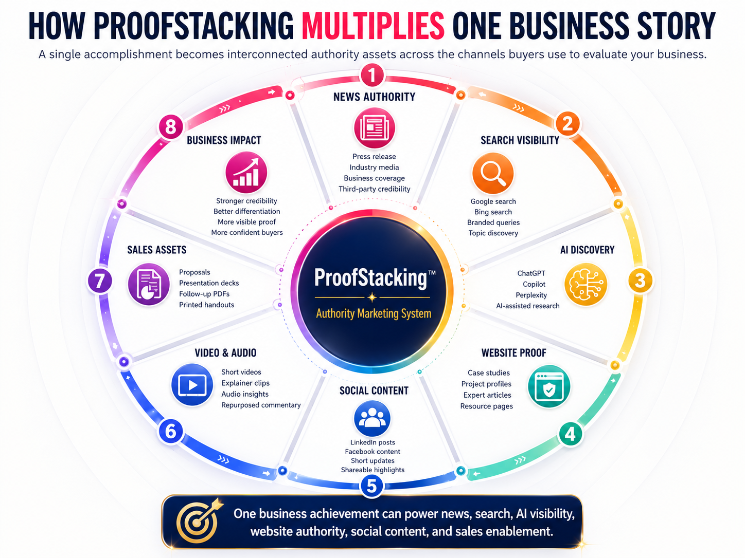 How Proofstacking Multiplies One Business Story (2)
